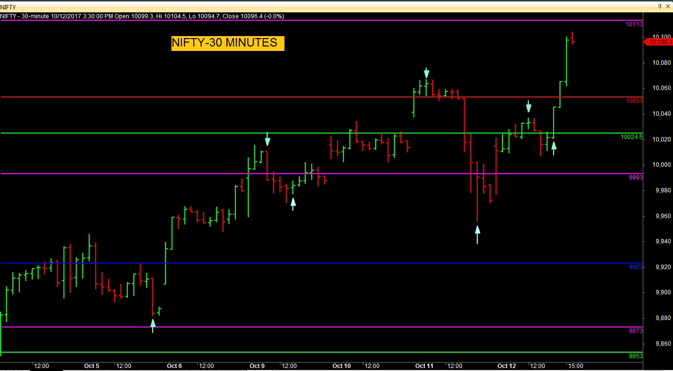 NIFTY30M